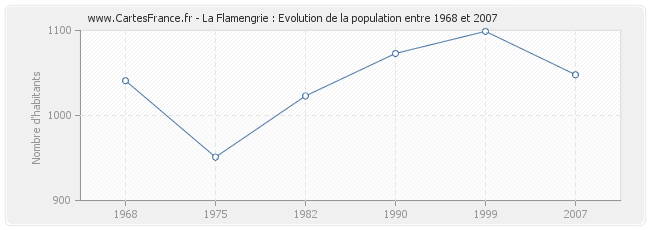 Population La Flamengrie